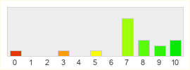 Répartition des notes de Spiral Knights