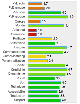 Evaluation détaillée de World War II Online